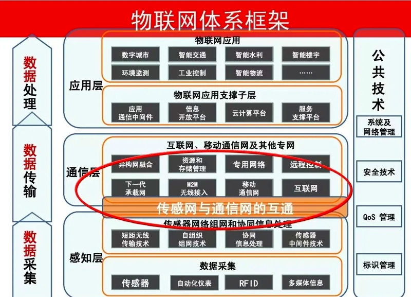 物联网技术开发：打造智能生活的未来